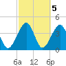Palm Valley tide chart for Sunday, March 5, 2023