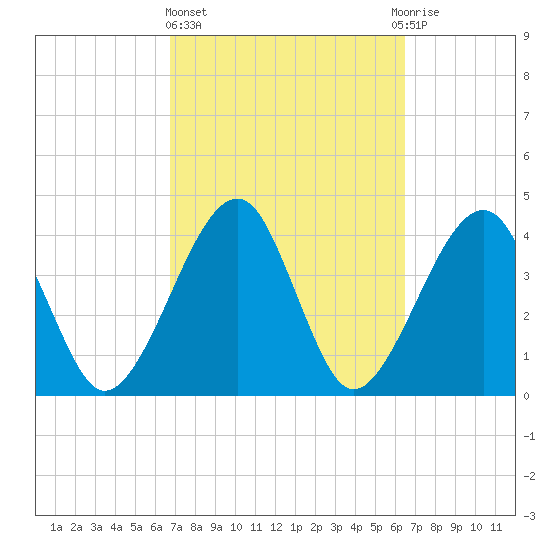Palm Valley tide chart for Monday, March 6, 2023