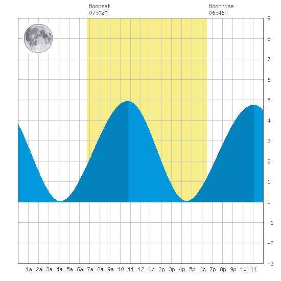 Palm Valley tide chart for Tuesday, March 7, 2023