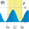Palm Valley tide chart for Tuesday, March 7, 2023