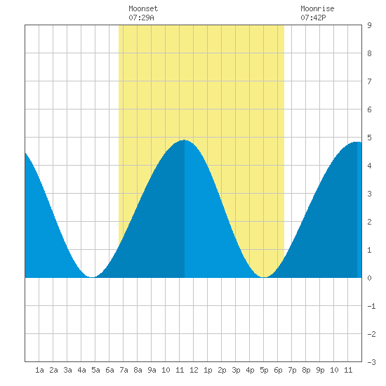 Palm Valley tide chart for Wednesday, March 8, 2023