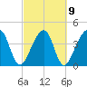 Palm Valley tide chart for Thursday, March 9, 2023