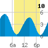 Palm Valley tide chart for Monday, April 10, 2023