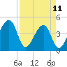 Palm Valley tide chart for Tuesday, April 11, 2023