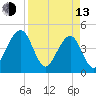 Palm Valley tide chart for Thursday, April 13, 2023