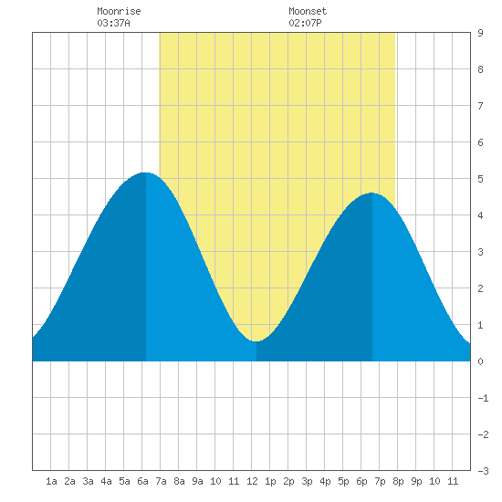 Palm Valley tide chart for Friday, April 14, 2023