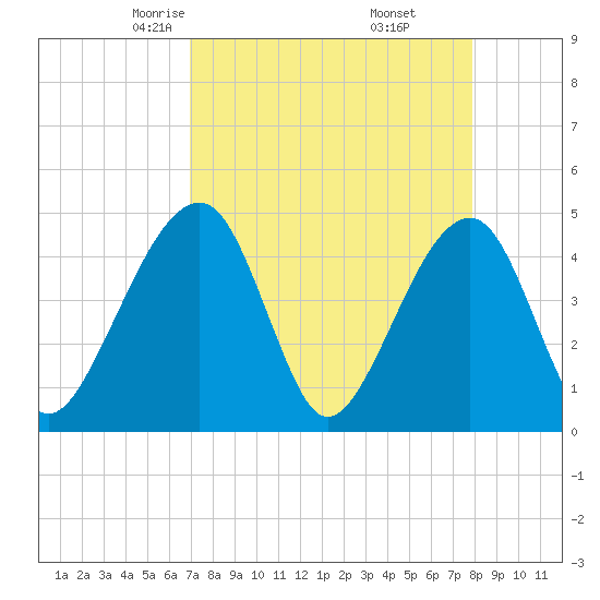Palm Valley tide chart for Saturday, April 15, 2023