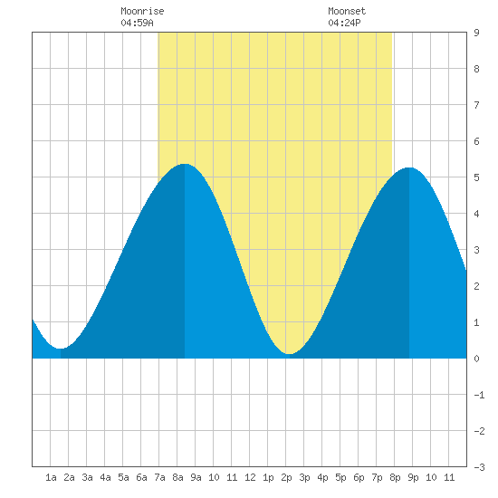 Palm Valley tide chart for Sunday, April 16, 2023