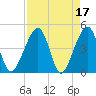 Palm Valley tide chart for Monday, April 17, 2023
