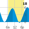 Palm Valley tide chart for Tuesday, April 18, 2023