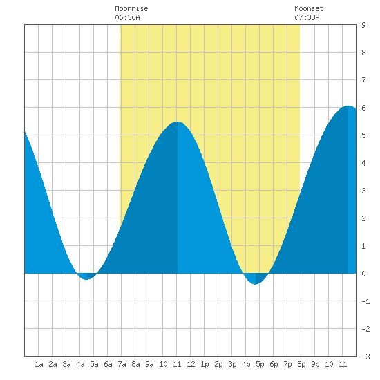 Palm Valley tide chart for Wednesday, April 19, 2023