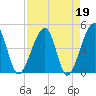 Palm Valley tide chart for Wednesday, April 19, 2023