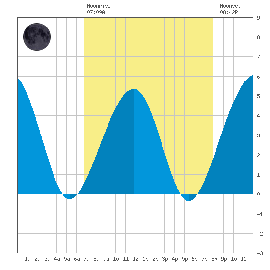 Palm Valley tide chart for Thursday, April 20, 2023
