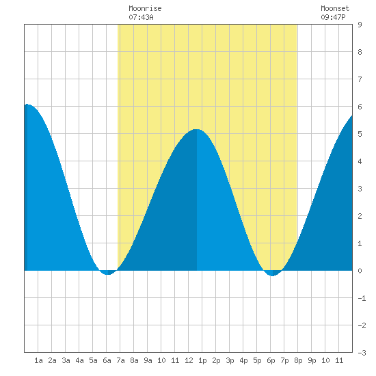 Palm Valley tide chart for Friday, April 21, 2023