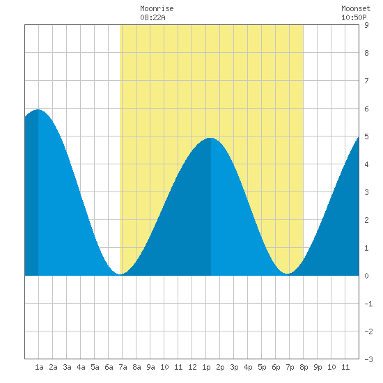 Palm Valley tide chart for Saturday, April 22, 2023