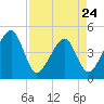 Palm Valley tide chart for Monday, April 24, 2023