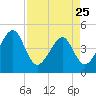Palm Valley tide chart for Tuesday, April 25, 2023