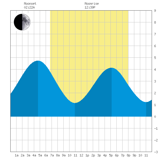 Palm Valley tide chart for Thursday, April 27, 2023