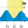 Palm Valley tide chart for Friday, April 28, 2023
