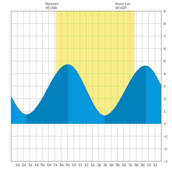 Palm Valley tide chart for Sunday, April 2, 2023