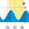 Palm Valley tide chart for Sunday, April 2, 2023