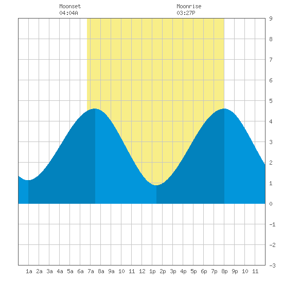 Palm Valley tide chart for Sunday, April 30, 2023