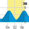 Palm Valley tide chart for Sunday, April 30, 2023