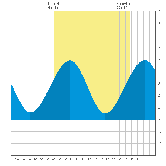 Palm Valley tide chart for Monday, April 3, 2023