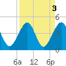 Palm Valley tide chart for Monday, April 3, 2023