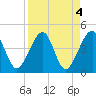 Palm Valley tide chart for Tuesday, April 4, 2023