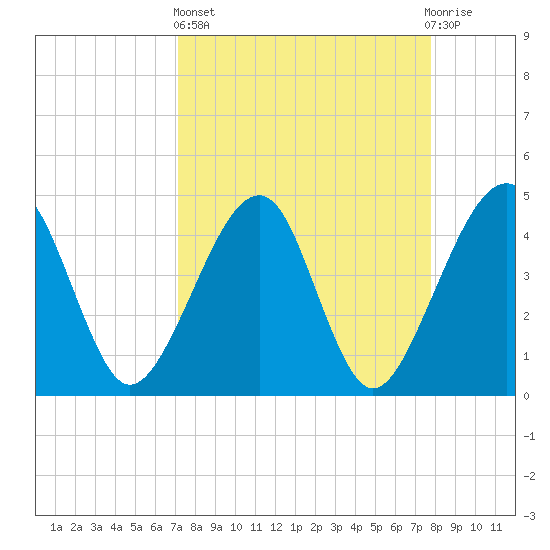Palm Valley tide chart for Wednesday, April 5, 2023