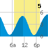 Palm Valley tide chart for Wednesday, April 5, 2023