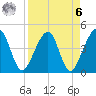 Palm Valley tide chart for Thursday, April 6, 2023