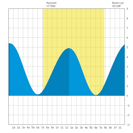 Palm Valley tide chart for Friday, April 7, 2023