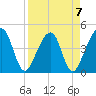 Palm Valley tide chart for Friday, April 7, 2023