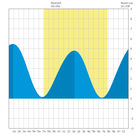 Palm Valley tide chart for Saturday, April 8, 2023