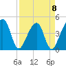 Palm Valley tide chart for Saturday, April 8, 2023