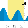 Palm Valley tide chart for Wednesday, May 10, 2023