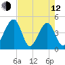 Palm Valley tide chart for Friday, May 12, 2023