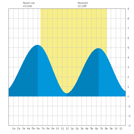 Palm Valley tide chart for Saturday, May 13, 2023