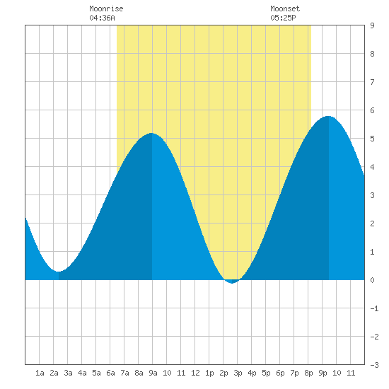 Palm Valley tide chart for Tuesday, May 16, 2023