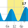 Palm Valley tide chart for Wednesday, May 17, 2023