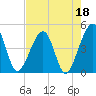 Palm Valley tide chart for Thursday, May 18, 2023