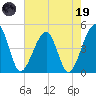 Palm Valley tide chart for Friday, May 19, 2023