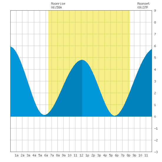 Palm Valley tide chart for Saturday, May 20, 2023