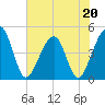 Palm Valley tide chart for Saturday, May 20, 2023