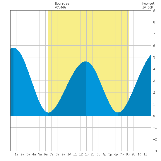 Palm Valley tide chart for Sunday, May 21, 2023