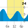 Palm Valley tide chart for Wednesday, May 24, 2023