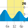 Palm Valley tide chart for Friday, May 26, 2023