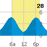 Palm Valley tide chart for Sunday, May 28, 2023
